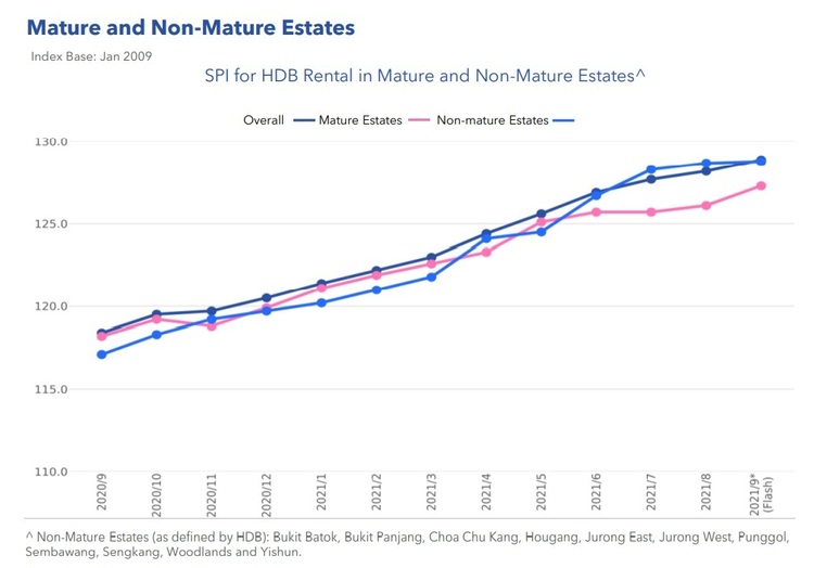 HDB Mature and Non Mature Price Index Sep 2021 Part 1